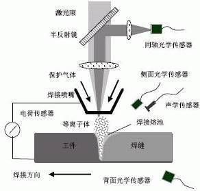 酶传感器的原理