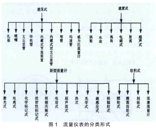 流量测量仪表有哪几种类型