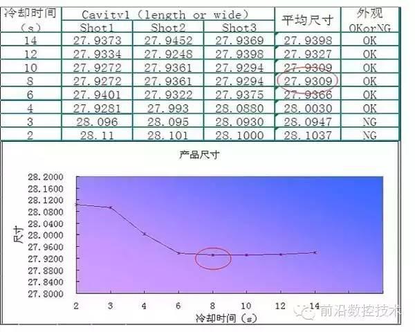 模温跟产品尺寸的关系