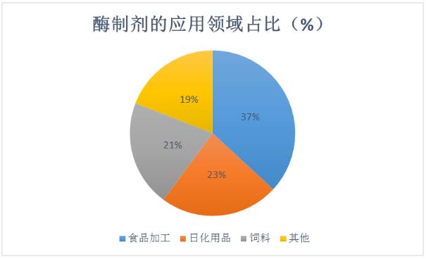 酶制剂产业现状及应用,酶制剂产业现状及应用实地评估策略探讨,实地验证设计解析_扩展版39.53.91