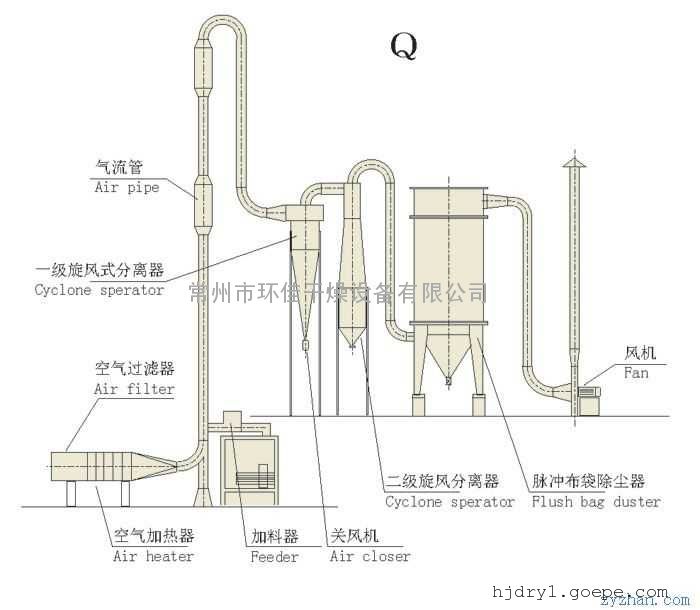 气流干燥设备的优缺点