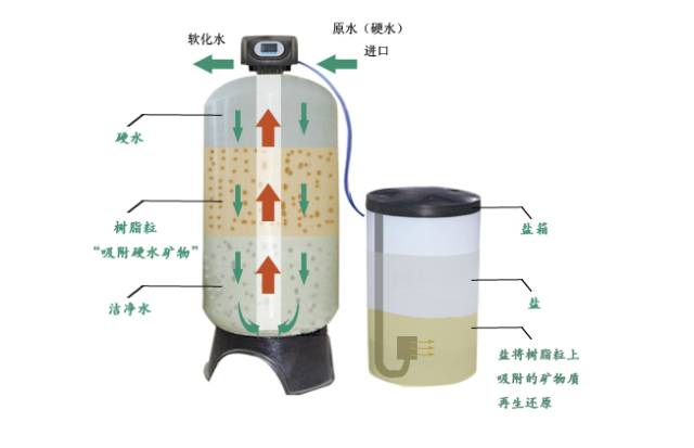 软水机树脂的作用