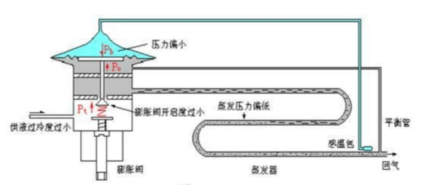 膨胀阀工作原理视频