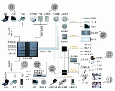 智能照明调光方式