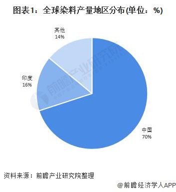 还原染料的应用