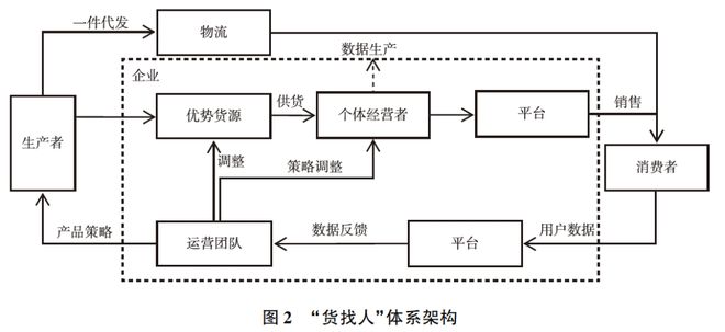 库存管理设备