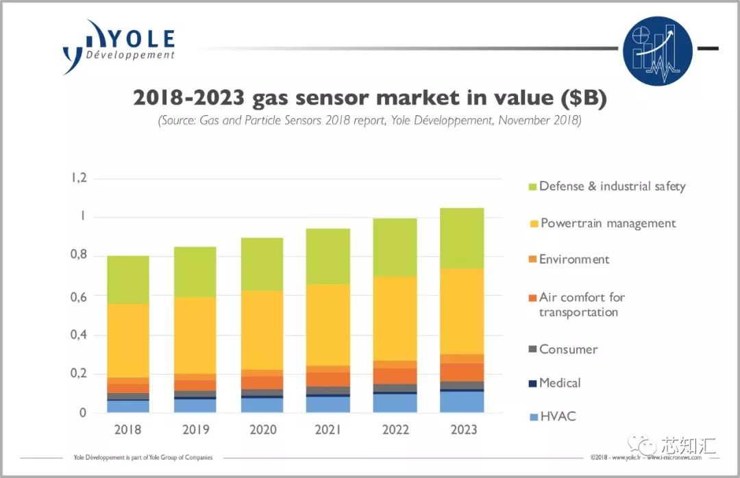 气体传感器市场规模