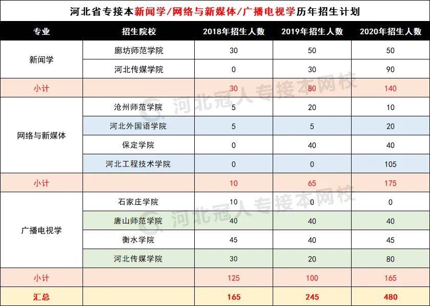 武生院专升本考试科目