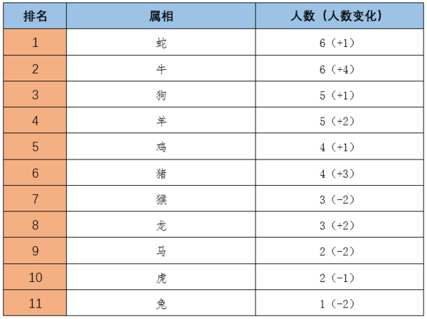 今年的生肖是啥