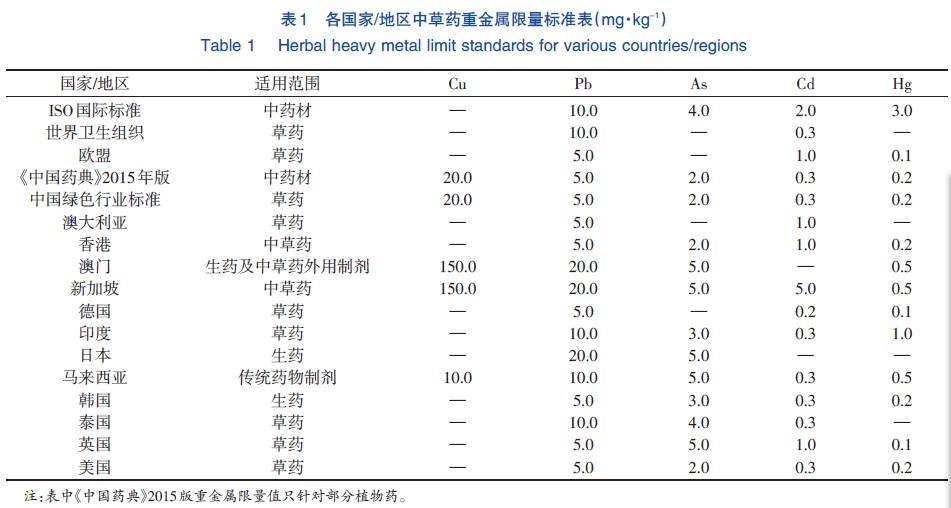 农产品重金属限量标准