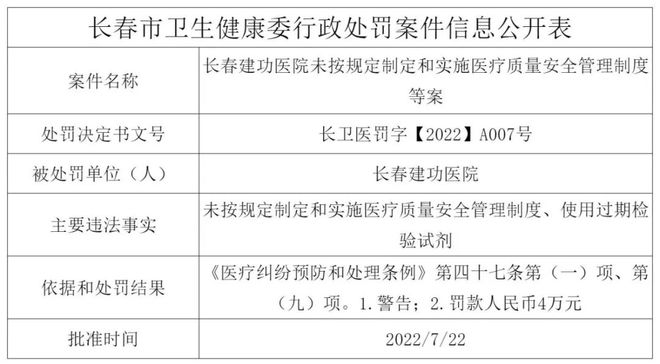 长春医科医院被罚事件