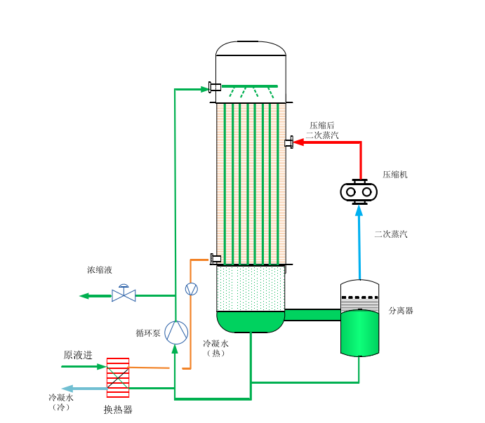 水处理蒸发器