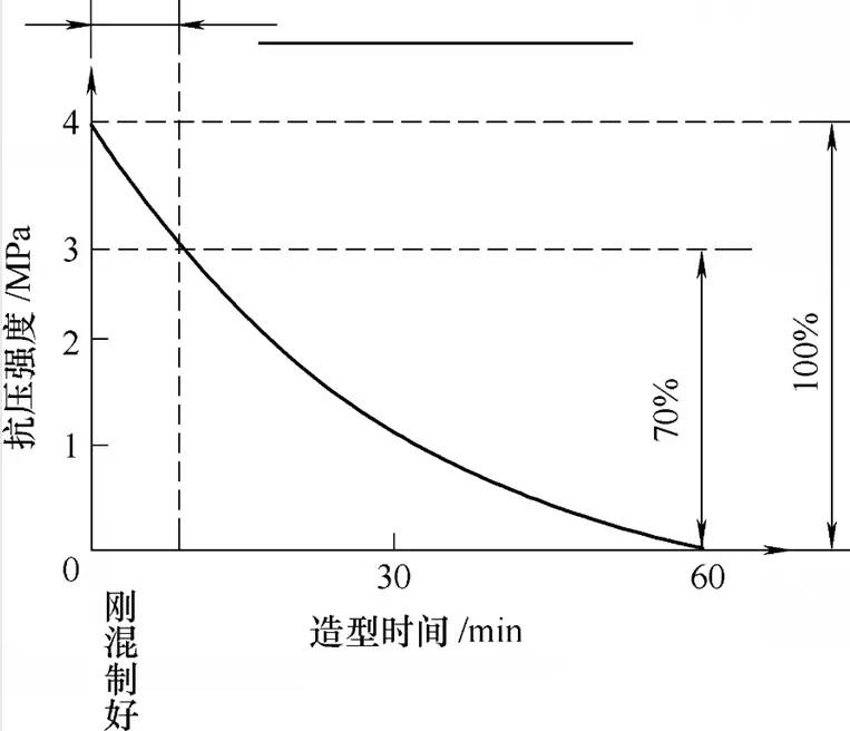 呋喃树脂砂造型