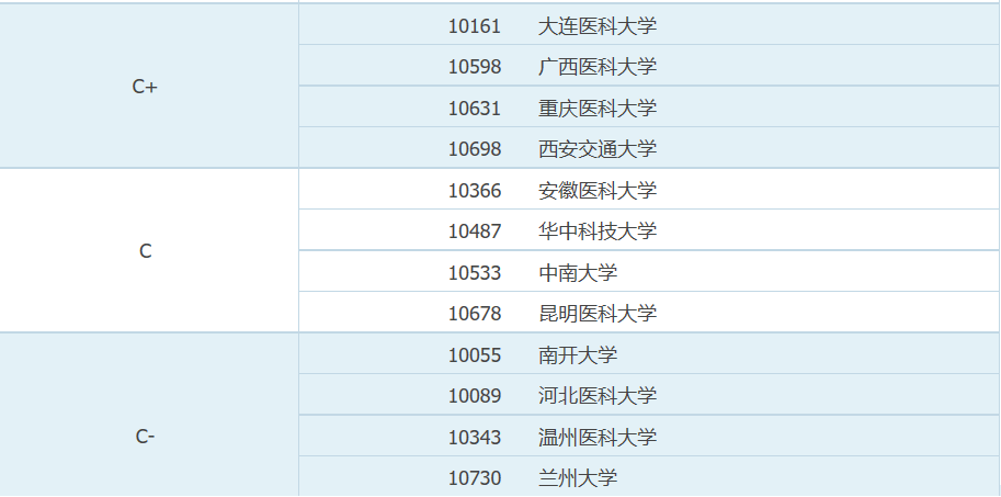 大学口腔医学排名