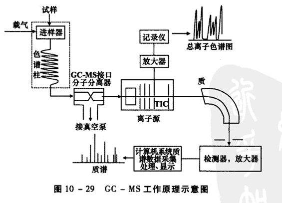 气相色谱质谱更换离子源