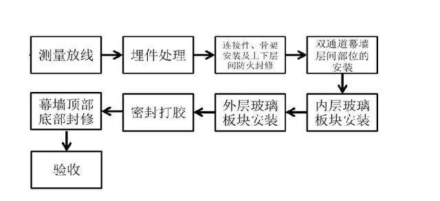 幕墙玻璃工艺流程