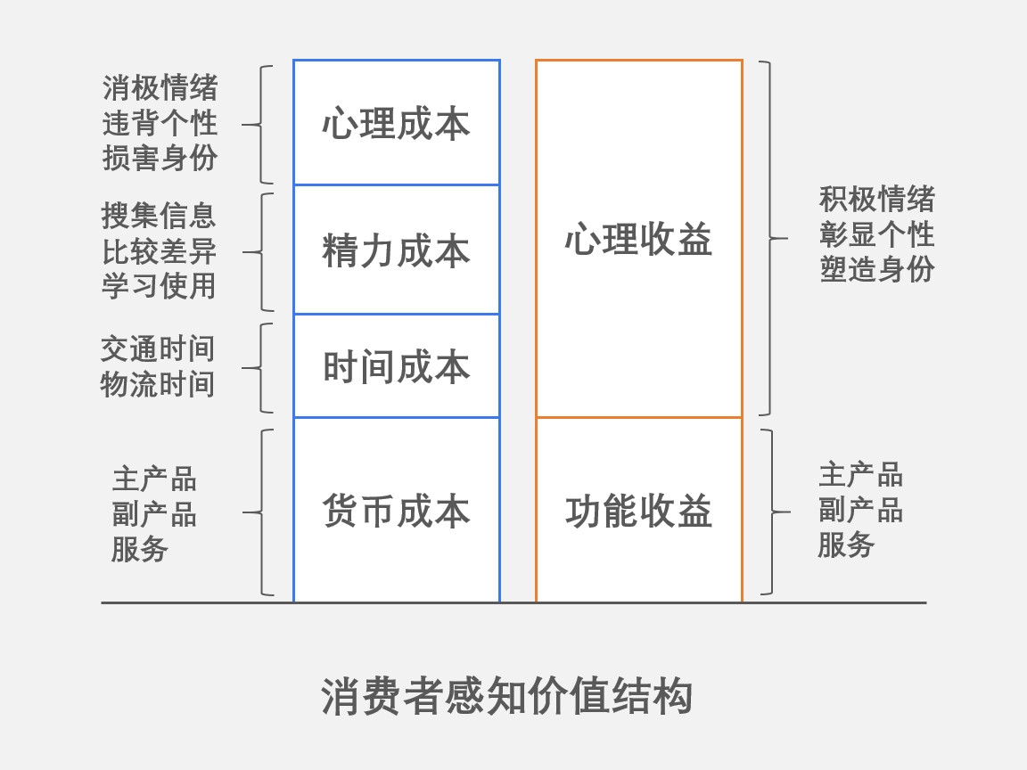 盈利/收入