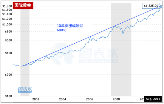 金价去年涨约27%