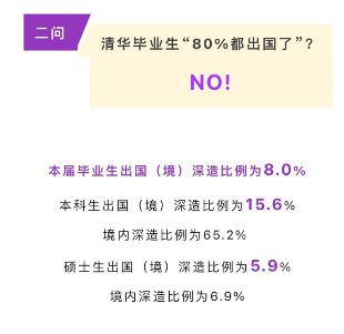 80%毕业生出国不归？清华发声