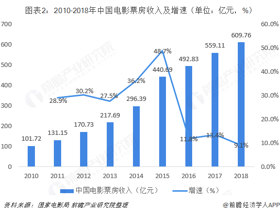 票房破6亿