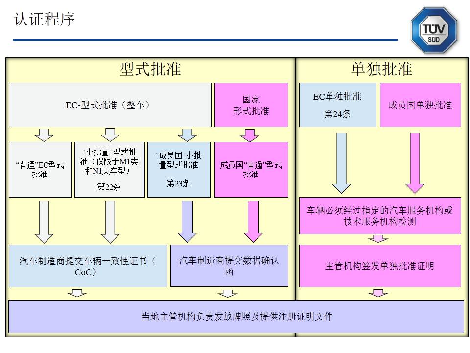 评估