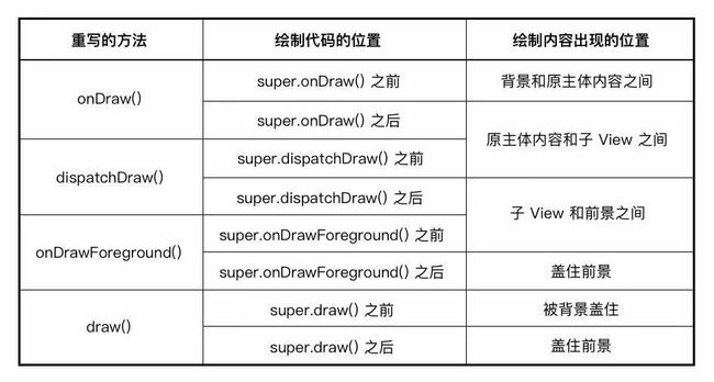 定义方法