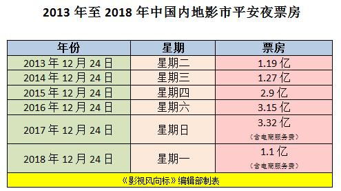 平安夜票房