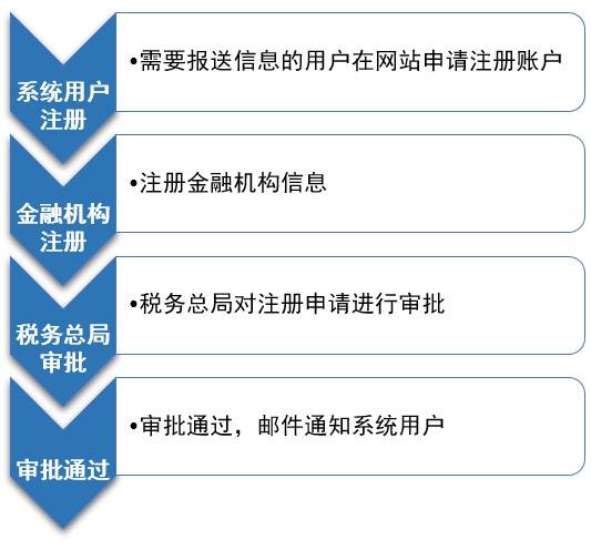 兑付到账/持续执行策略