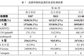 全国流感病毒阳性率