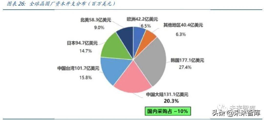 半导体产能过剩？投资额减95亿美元权威分析解释定义_eShop24.19.76