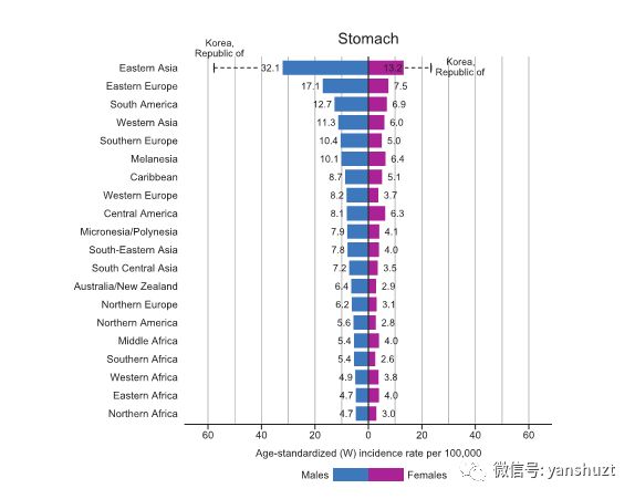 胃癌发病率降低