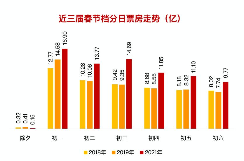 春节档票房