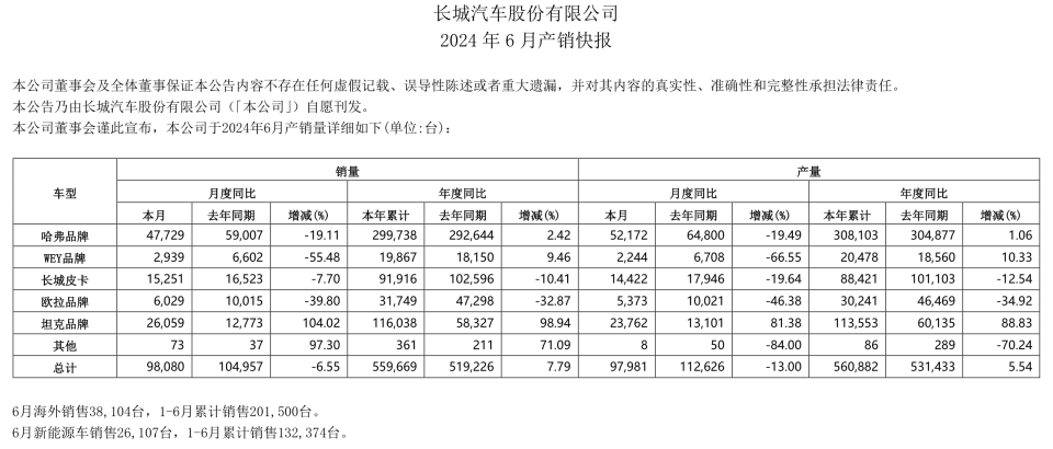 销量新高/实地分析验证数据