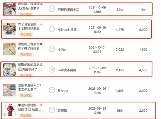 小红书2天新增超70万用户