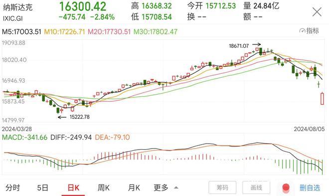 美股七巨头市值一夜增长4.09万亿