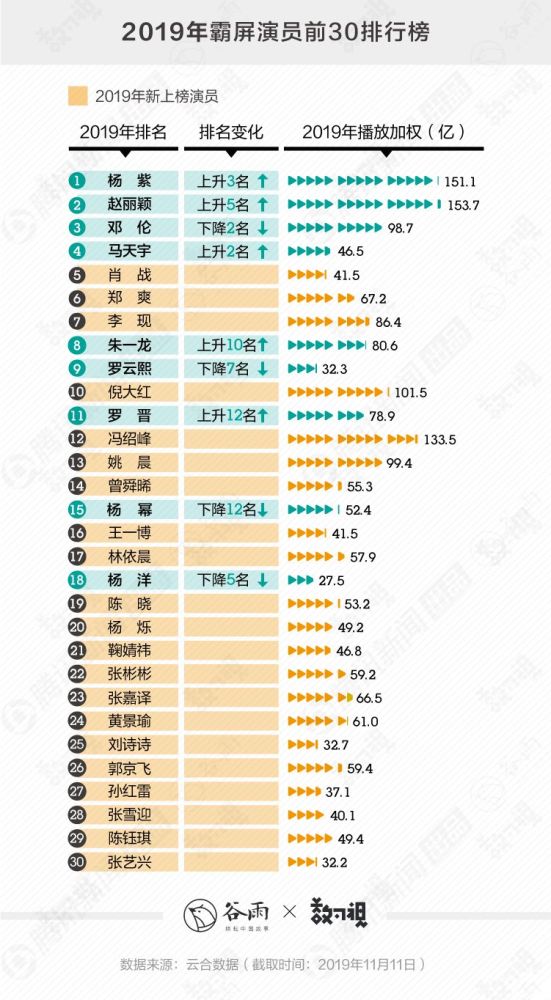 金晨 90后女演员单片票房TOP1