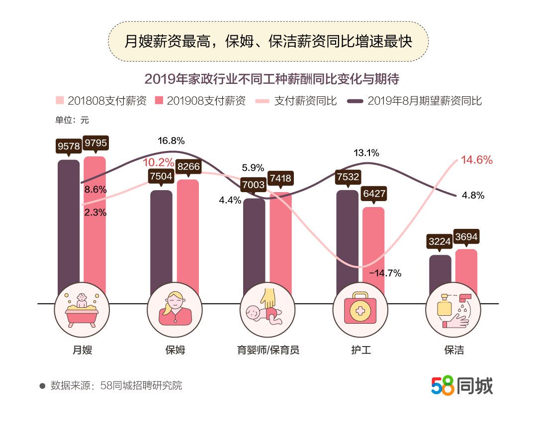 年轻人家政业